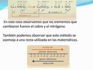 En este caso observamos que los elementos que
cambiaron fueron el cobre y el nitrógeno.

También podemos observar que este método se
asemeja a una recta utilizada en las matemáticas.
 