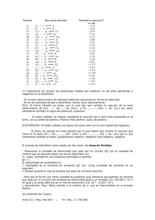 (*) Explicación de porqué los potenciales totales son positivos en las pilas galvánicas y
negativos en la electrólisis:

- En la serie electromotriz se expresan todas las reacciones en forma de reducción
- Al ver los ejemplos de pila y electrólisis, vemos como efectivamente:
PILA: El hierro (ánodo) se oxida, con lo cual hay que cambiar la reacción de la serie
electromotriz de Fe2- + 2e-.......Fe (red.) a Fe...............Fe2- + 2e- (ox.) por tanto
cambiamos también el signo del potencial, a positivo.

         El cobre (cátodo) se reduce, quedando la reacción tal y como está expresada en la
serie, con su potencial positivo. Positivo más positivo, pues, dá positivo.

ELECTRÓLISIS: El Sodio (cátodo) se reduce tal como viene en la serie (potencial negativo)

       El Cloro, en cambio se oxida (ánodo) por lo que habría que invertir la reacción que
viene en la serie Cl2 + 2e-............2Cl- (red.) a 2Cl-...............Cl2 + 2e- (ox.) por lo que
cambiamos también el signo, quedándonos negativo. Negativo más negativo, negativo.


El proceso de electrólisis viene regido por dos leyes: las leyes de Faraday:

- Relacionan la cantidad de electricidad que pasa por un circuito (Q) con la cantidad de
materia que se deposita sobre uno de los electrodos (m)
m: masa, cantidad de una sustancia expresada en gramos
Q= i. t
Q: electricidad en coulombios (c)
i: intensidad de la corriente en amperios (A) 1A= 1c/sg (cantidad de corriente en un
segundo)
t: tiempo durante el cual se produce ese paso de corriente electrica

- Para que se forme una cierta cantidad de sustancia (que llamamos equivalente) se necesita
que pase por el circuito una cantidad de electricidad igual a un Faraday (F)= 96.500 c. Un F
es igual a la carga eléctrica de un mol de electrones (1,6. 10-19 . 6,023. 1023)
1 equivalente= Peq= Pat/η (siendo η el número de e- que se intercambian en el proceso
Redox)

Se combinan las 2 leyes:

m/Q (i.t) = Peq / 96.500 c    ;    m= Peq . i.t / 96.500
 