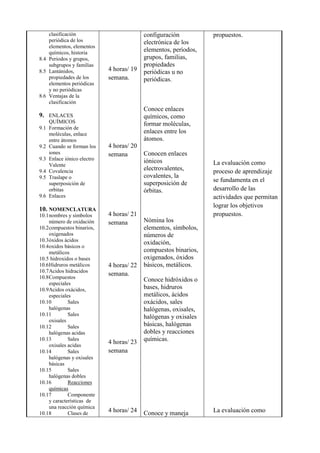 clasificación
periódica de los
elementos, elementos
químicos, historia
8.4 Periodos y grupos,
subgrupos y familias
8.5 Lantánidos,
propiedades de los
elementos periódicas
y no periódicas
8.6 Ventajas de la
clasificación
9. ENLACES
QUÍMICOS
9.1 Formación de
moléculas, enlace
entre átomos
9.2 Cuando se forman los
iones
9.3 Enlace iónico electro
Valente
9.4 Covalencia
9.5 Traslape o
superposición de
orbitas
9.6 Enlaces
10. NOMENCLATURA
10.1nombres y símbolos
número de oxidación
10.2compuestos binarios,
oxigenados
10.3óxidos ácidos
10.4oxidos básicos o
metálicos
10.5 hidroxidos o bases
10.6Hidruros metálicos
10.7Acidos hidracidos
10.8Compuestos
especiales
10.9Acidos oxácidos,
especiales
10.10 Sales
halógenas
10.11 Sales
oxisales
10.12 Sales
halógenas acidas
10.13 Sales
oxisales acidas
10.14 Sales
halógenas y oxisales
básicas
10.15 Sales
halógenas dobles
10.16 Reacciones
químicas
10.17 Componente
y características de
una reacción química
10.18 Clases de
4 horas/ 19
semana.
4 horas/ 20
semana
4 horas/ 21
semana
4 horas/ 22
semana.
4 horas/ 23
semana
4 horas/ 24
configuración
electrónica de los
elementos, períodos,
grupos, familias,
propiedades
periódicas u no
periódicas.
Conoce enlaces
químicos, como
formar moléculas,
enlaces entre los
átomos.
Conocen enlaces
iónicos
electrovalentes,
covalentes, la
superposición de
órbitas.
Nómina los
elementos, símbolos,
números de
oxidación,
compuestos binarios,
oxigenados, óxidos
básicos, metálicos.
Conoce hidróxidos o
bases, hidruros
metálicos, ácidos
oxácidos, sales
halógenas, oxisales,
halógenas y oxisales
básicas, halógenas
dobles y reacciones
químicas.
Conoce y maneja
propuestos.
La evaluación como
proceso de aprendizaje
se fundamenta en el
desarrollo de las
actividades que permitan
lograr los objetivos
propuestos.
La evaluación como
 