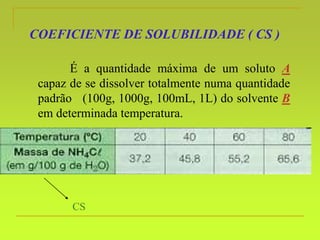 COEFICIENTE DE SOLUBILIDADE ( CS )
É a quantidade máxima de um soluto A
capaz de se dissolver totalmente numa quantidade
padrão (100g, 1000g, 100mL, 1L) do solvente B
em determinada temperatura.
CS
 