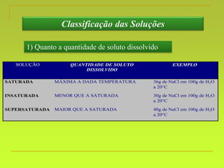 1) Quanto a quantidade de soluto dissolvido
Classificação das Soluções
SOLUÇÃO QUANTIDADE DE SOLUTO
DISSOLVIDO
EXEMPLO
SATURADA MÁXIMA A DADA TEMPERATURA 36g de NaCl em 100g de H2O
a 20C
INSATURADA MENOR QUE A SATURADA 30g de NaCl em 100g de H2O
a 20C
SUPERSATURADA MAIOR QUE A SATURADA 40g de NaCl em 100g de H2O
a 20C
 