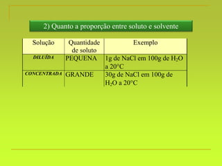 2) Quanto a proporção entre soluto e solvente
Solução Quantidade
de soluto
Exemplo
DILUÍDA PEQUENA 1g de NaCl em 100g de H2O
a 20C
CONCENTRADA GRANDE 30g de NaCl em 100g de
H2O a 20C
 