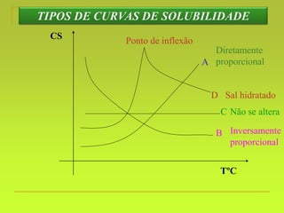 A
B
C
D
Diretamente
proporcional
Inversamente
proporcional
Não se altera
Sal hidratado
Ponto de inflexão
TºC
CS
TIPOS DE CURVAS DE SOLUBILIDADE
 