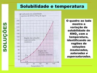 SOLUÇÕES Solubilidade e temperatura
O quadro ao lado
mostra a
variação da
solubilidade de
KNO3 com a
temperatura,
identificando as
regiões de
soluções
insaturadas,
saturadas e
supersaturadas.
 