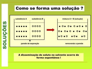 SOLUÇÕES
Como se forma uma solução ?
A disseminação do soluto no solvente ocorre de
forma espontânea !
substância A substância B mistura A + B (solução)
     O O O O  O  O  O  O  O
     O O O O O  O  O  O  O 
     O O O O  O  O  O   O
parede de separação removendo a parede
 