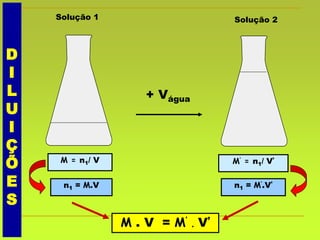 + Vágua
Solução 1 Solução 2
M = n1/ V M’ = n1/ V’
n1 = M.V n1 = M’.V’
M . V = M’ . V’
D
I
L
U
I
Ç
Õ
E
S
 
