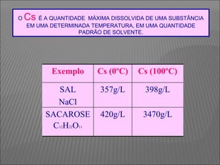 O   Cs É A QUANTIDADE MÁXIMA DISSOLVIDA DE UMA SUBSTÂNCIA
    EM UMA DETERMINADA TEMPERATURA, EM UMA QUANTIDADE
                   PADRÃO DE SOLVENTE.




           Exemplo       Cs (0ºC)    Cs (100ºC)

             SAL          357g/L       398g/L
            NaCl
          SACAROSE        420g/L      3470g/L
           C12H22O11
 