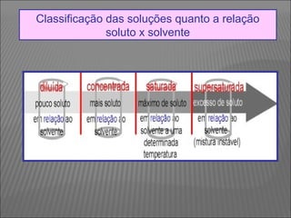Classificação das soluções quanto a relação
              soluto x solvente
 