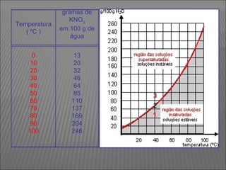 Temperatura ( ºC )‏ gramas de KNO 3 em 100 g de água 0 10 20 30 40 50 60 70 80 90 100 13 20 32 46 64 85 110 137 169 204 246 