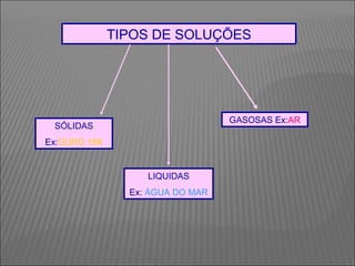 TIPOS DE SOLUÇÕES SÓLIDAS Ex: OURO 18K LIQUIDAS Ex:  ÁGUA DO MAR GASOSAS Ex: AR 