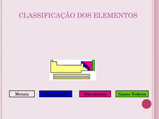 CLASSIFICAÇÃO DOS ELEMENTOS
Metais Semi-metais Não-metais Gases Nobres
 