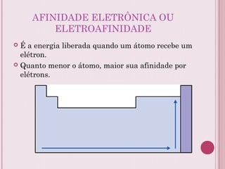 AFINIDADE ELETRÔNICA OU
ELETROAFINIDADE
 É a energia liberada quando um átomo recebe um
elétron.
 Quanto menor o átomo, maior sua afinidade por
elétrons.
 