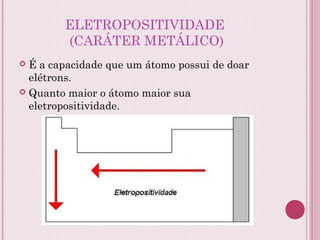 ELETROPOSITIVIDADE
(CARÁTER METÁLICO)
 É a capacidade que um átomo possui de doar
elétrons.
 Quanto maior o átomo maior sua
eletropositividade.
 