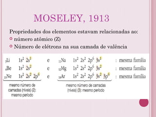 MOSELEY, 1913
Propriedades dos elementos estavam relacionadas ao:
 número atômico (Z)
 Número de elétrons na sua camada de valência
 