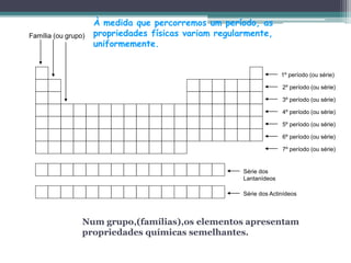 Família (ou grupo)
1º período (ou série)
2º período (ou série)
3º período (ou série)
4º período (ou série)
5º período (ou série)
6º período (ou série)
7º período (ou série)
Série dos
Lantanídeos
Série dos Actinídeos
Num grupo,(famílias),os elementos apresentam
propriedades químicas semelhantes.
À medida que percorremos um período, as
propriedades físicas variam regularmente,
uniformemente.
 