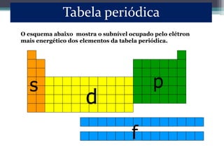 s
d
p
f
O esquema abaixo mostra o subnível ocupado pelo elétron
mais energético dos elementos da tabela periódica.
Tabela periódica
 