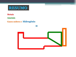 Metais
Ametais
Gases nobres e Hidrogênio
RESUMO
H
 