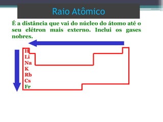 Raio Atômico
H
Li
Na
K
Rb
Cs
Fr
É a distância que vai do núcleo do átomo até o
seu elétron mais externo. Inclui os gases
nobres.
 