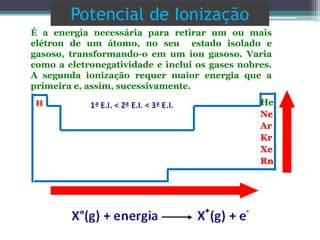 Potencial de Ionização
É a energia necessária para retirar um ou mais
elétron de um átomo, no seu estado isolado e
gasoso, transformando-o em um íon gasoso. Varia
como a eletronegatividade e inclui os gases nobres.
A segunda ionização requer maior energia que a
primeira e, assim, sucessivamente.
H He
Ne
Ar
Kr
Xe
Rn
 