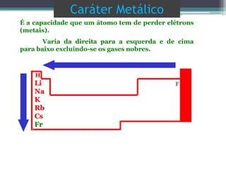 Caráter Metálico
É a capacidade que um átomo tem de perder elétrons
(metais).
Varia da direita para a esquerda e de cima
para baixo excluindo-se os gases nobres.
Li
Na
K
Rb
Cs
Fr
H
F
 
