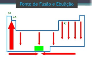 Ponto de Fusão e Ebulição
C
1A
2A
 