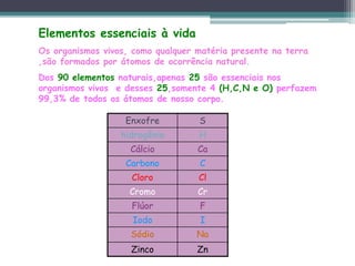 Elementos essenciais à vida
Os organismos vivos, como qualquer matéria presente na terra
,são formados por átomos de ocorrência natural.
Dos 90 elementos naturais,apenas 25 são essenciais nos
organismos vivos e desses 25,somente 4 (H,C,N e O) perfazem
99,3% de todos os átomos de nosso corpo.
Enxofre S
hidrogênio H
Cálcio Ca
Carbono C
Cloro Cl
Cromo Cr
Flúor F
Iodo I
Sódio Na
Zinco Zn
 