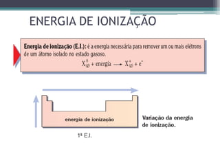 ENERGIA DE IONIZAÇÃO
 