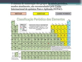 • O sistema de numeração dos grupos da tabela periódica,
usados atualmente, são recomendados pela União
Internacional de química Pura e Aplicada (IUPAC).
METAIS AMETAIS GASES NOBRES
 