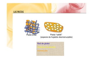 LAS PASTAS
Pasta “sablé”
(especie de hojaldre desmenuzable)
Pasta brisa
Red de gluten
Gránulos de almidón
mantequilla
 