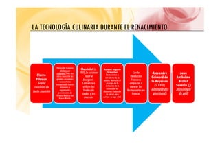 LA TECNOLOGÍA CULINARIA DURANTE EL RENACIMIENTO
LA TECNOLOGÍA CULINARIA DURANTE EL RENACIMIENTO
Pierre
Platino de Cremona
De honesta
voluptate. Estas dos
obras muestran las
Massialot (s.
XVII) Le cuisinier
royal et
Antoine Auguste
Parmentier.
Farmacéutico e
introductor de la
Con la
Revolución
Alexandre
Grimord de
Jean
Anthelme
Pildoux
Grand
cuisinier de
toute couisine
grandes novedades
renacentistas
incorporando nuevos
alimentos e
ingredientes
provenientes de
O i t M di d l
y
bourgeois .
Comienza a
utilizar los
fondos de
caldos y las
introductor de la
patata. Mantenía el
principio de la
extracción de la
esencia de los
alimentos: reducción
de salsas para
Francesa
empiezan a
parecer los
Restaurantes en
Francia.
Grimord de
la Reynière
(S. XVIII)
Almanach des
gourmands
Anthelme
Brillat
Savarín La
physiologie
du goût
Oriente Medio o del
Nuevo Mundo.
y
mousses.
p
extraer su jugo vital.
 