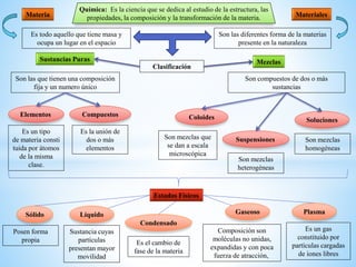 Materia
Es todo aquello que tiene masa y
ocupa un lugar en el espacio
Materiales
Son las diferentes forma de la materias
presente en la naturaleza
Sustancias Puras Mezclas
Clasificación
Son las que tienen una composición
fija y un numero único
Son compuestos de dos o más
sustancias
Elementos Compuestos Coloides Soluciones
Suspensiones
Es un tipo
de materia consti
tuida por átomos
de la misma
clase.
Es la unión de
dos o más
elementos
Son mezclas
homogéneas
Son mezclas que
se dan a escala
microscópica
Son mezclas
heterogéneas
Estados Físicos
Sólido
Posen forma
propia
Líquido
Sustancia cuyas
partículas
presentan mayor
movilidad
Gaseoso
Composición son
moléculas no unidas,
expandidas y con poca
fuerza de atracción,
Plasma
Es un gas
constituido por
partículas cargadas
de iones libres
Condensado
Es el cambio de
fase de la materia
Química: Es la ciencia que se dedica al estudio de la estructura, las
propiedades, la composición y la transformación de la materia.
 