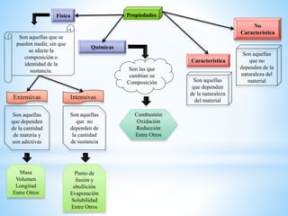PropiedadesFísica
Combustión
Oxidación
Reducción
Entre Otros
Son aquellas
que dependen
de la cantidad
de materia y
son adictivas
Químicas
Son las que
cambian su
Composición
Son aquellas que se
pueden medir, sin que
se afecte la
composición o
identidad de la
sustancia.
Extensivas Intensivas
Son aquellas
que no
dependen de
la cantidad
de sustancia
Masa
Volumen
Longitud
Entre Otros
Punto de
fusión y
ebullición
Evaporación
Solubilidad
Entre Otros
Característica
No
Característica
Son aquellas
que dependen
de la naturaleza
del material
Son aquellas
que no
dependen de la
naturaleza del
material
 