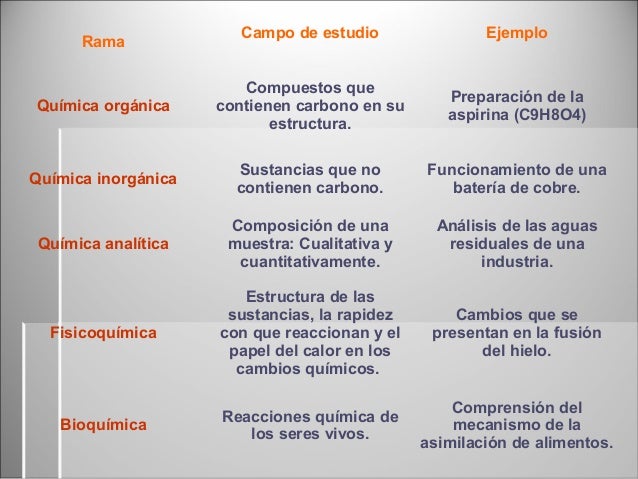 Quimica y su relacion con otras ciencias