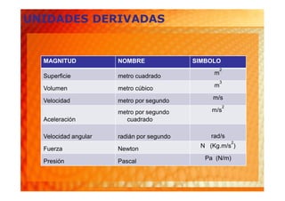 UNIDADES DERIVADAS


  MAGNITUD            NOMBRE               SIMBOLO
                                                     2
                                                 m
  Superficie          metro cuadrado
                                                     3
  Volumen             metro cúbico               m

  Velocidad           metro por segundo         m/s
                                                         2
                      metro por segundo         m/s
  Aceleración           cuadrado

  Velocidad angular   radián por segundo        rad/s
                                                             2
  Fuerza              Newton                 N (Kg.m/s )

                                              Pa (N/m)
  Presión             Pascal
 