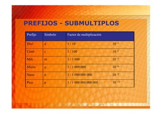 PREFIJOS - SUBMULTIPLOS
Prefijo   Símbolo   Factor de multiplicación

Deci      d         1 / 10                     10 -1

Centi     c         1 / 100                    10 -2

Mili      m         1 / 1 000                  10 -3

Micro     µ         1 / 1 000 000              10 -6

Nano      n         1 / 1 000 000 000          10 -9

Pico      p         1 / 1 000 000 000 000      10 -12
 