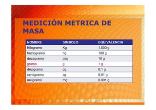MEDICIÓN METRICA DE
MASA
NOMBRE       SIMBOLO   EQUIVALENCIA
Kilogramo    Kg        1.000 g
hectogramo   hg        100 g
decagramo    dag       10 g
gramo        g         1g
decigramo    dg        0.1 g
centigramo   cg        0.01 g
milígramo    mg        0.001 g
 