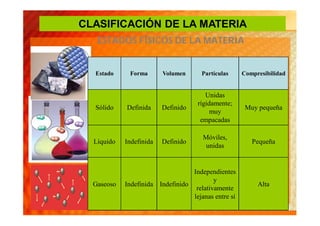 CLASIFICACIÓN DE LA MATERIA
   ESTADOS FÍSICOS DE LA MATERIA


  Estado     Forma       Volumen      Partículas     Compresibilidad


                                       Unidas
                                    rígidamente;
  Sólido    Definida     Definido                     Muy pequeña
                                         muy
                                     empacadas

                                      Móviles,
  Líquido   Indefinida   Definido                       Pequeña
                                       unidas


                                  Independientes
                                          y
  Gaseoso   Indefinida Indefinido                         Alta
                                   relativamente
                                  lejanas entre sí
 