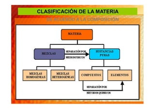 CLASIFICACIÓN DE LA MATERIA
   DE ACUERDO A LA COMPOSICIÓN
 