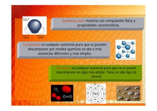 Sustancia pura materia con composición física y
                                     propiedades características.

Átomo de    Átomo de
hidrógeno   hidrógeno




Compuesto es cualquier sustancia pura que se pueden
  descomponer por medios químicos en dos o más
        sustancias diferentes y más simples.


                        Elemento es cualquier sustancia pura que no se puede
                        descomponer en algo más simple. Tiene un solo tipo de
                                               átomo
 