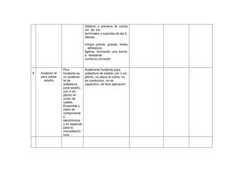 Detiene y previene la corros
ión de los
terminales y soportes de las b
aterías.
Limpia polvos, grasas, breas
, adhesivos
ligeros, formando una barrer
a resistente
contra la corrosión
6 Aceleran te
para soldar
estaño
Flux
fundente es
un aceleran
te de
soldadura
para estaño;
con ó sin
plomo en
unión de
cables.
Ensamble y
retiro de
componente
s
electrónicos
y en especial
para la
microelectró
nica
Acelerante fundente para
soldadura de estaño con ó sin
plomo, no ataca el cobre, no
es conductivo, no es
capacitivo, de fácil aplicación
.
.
 