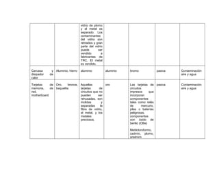 vidrio de plomo
y el metal es
separado. Los
contaminantes
del vidrio son
retirados y gran
parte del vidrio
puede ser
vendido a
fabricantes de
TRC. El metal
es vendido.
Carcasa y
disipador de
calor
Aluminio, hierro aluminio aluminio bromo pasiva Contaminación
aire y agua
Tarjetas de
memoria, de
red,
motherboard
Oro, bronce,
baquelita
Aquellas
tarjetas de
circuitos que no
pueden ser
rehusadas, son
molidas y
separadas la
fibra de vidrio,
el metal, y los
metales
preciosos.
oro Las tarjetas de
circuitos
impresos que
incorporan
componentes
tales como relés
de mercurio,
pilas o baterías
peligrosas,
componentes
con óxido de
berilio (OBe)
Metilcloroformo,
cadmio, plomo,
arsénico
pasiva Contaminación
aire y agua
 