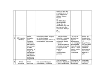 producto. Abrir las
grietas en forma de
cuña, rellenar con
Rubson Silicona
Líquida
®
SL 3000 y dejar
secar 24 horas.
Comprobar las
pendientes para que
permitan una fácil
evacuación del agua
de
lluvia.
2 QD limpiador
eléctrico
Efecto
limpiador
para
contactos
eléctricos y
electrónicos,
que remueve
el polvo,
pelusas y la
mugre, de
las cabezas
de equipos
electrónicos
y eléctricos
en general
Pasa cintas, radios, equipos
de sonido, tarjetas
electrónicas de TV, teclado de
computadores, impresoras
1. aplicar sobre la
superficie a limpiar y
en áreas de difícil
acceso use el tubo
extensor.
2. si hay mugre muy
adherida, remuévala
y luego aplique el
producto
3. haga
mantenimiento
periódico
-No usar el
producto en
equipos
energizados.
-no exponga el
envase a los
rayos directos
del sol o cerca
de una fuente
de calor.
-inflamable
Rango de
temperatura
óptimo: 15-35
ºC.
Lugar: fresco,
con suficiente
ventilación.
Limite de
almacenamie
nto máximo
sugerido 1
año
3 Grasa
lubricante
Grasa
lubricante a
Esta recomendada para
rodamientos y superficies
Evite el contacto
físico con el producto
y provocar derrames.
No exponer el
producto con
sustancias
Guarde en
recipientes
cerrados
 