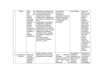 Printed base de
jabón de
litio, con
aceites
básicos
minerales
altamente
refinados y
aditivos
extrema
presión
conteniendo
desulfuro de
molibdeno,
para
múltiples
aplicaciones
deslizantes, en aplicaciones
en que las piezas móviles se
encuentran sometidas a
elevada fricción, bajo la
contaminación de abrasivos ó
que operen en ambientes con
polvo.
Es aplicable en cojinetes de
deslizamiento, engranajes,
articulaciones esféricas,,
suspensiones de vehículos,
ejes ferroviarios, cojinetes de
rodamientos, roscas, uniones,
trefiladores, laminadores,
mandriles, hornos, válvulas,
compresores y aparatos de
precisión.
Se recomienda para
temperaturas de trabajos
entre -5 C y 130 C
No inhale los
vapores, No
manipular sin
autorización, No fume
mientras manipula el
Producto. Manipule
en ambientes
ventilados.
incompatibles. cuando no
estén en uso,
No almacene
cerca, de
chispas,
llamas,
oxidantes
fuertes y del
calor cerca
del punto de
Inflamación
249°C [min].
No reutilice
envases sin
descontamina
rlos antes,
ya que
pueden
contener
residuos de
l producto que
reaccionan
con otras
Sustancias en
forma
peligrosa.
4 wd-40 Aerosol
multiusos
Elimina los
chirridos.
Desplaza la
humedad,
dieléctrico.
Penetra,
Aplicar el spray en ciertos
elementos de computo para
protegerlos de la humedad
Usar suficiente
ventilación para
mantener el nivel de
vapor solvente menor
que el TLV.
Protección es
Casi todas las
superficies
interactúan con
WD-40 como lo
harían con
cualquier
alcohol de
Almacene en
un área fresca
y con buena
ventilación,
alejado de
materiales
incompatibles.
 