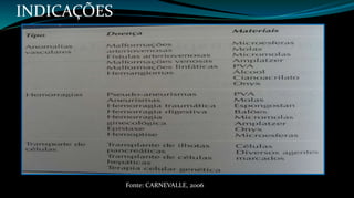 INDICAÇÕES 
Fonte: CARNEVALLE, 2006 
 