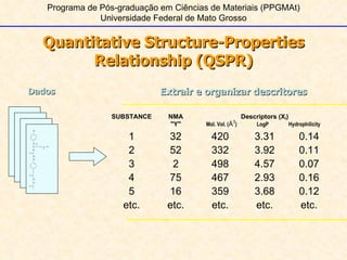Programa de Pós-graduação em Ciências de Materiais (PPGMAt) Universidade Federal de Mato Grosso Extrair e organizar descritores Quantitative Structure-Properties Relationship (QSPR) Dados 