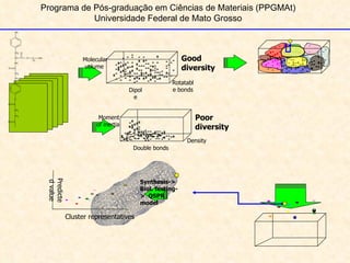 Programa de Pós-graduação em Ciências de Materiais (PPGMAt) Universidade Federal de Mato Grosso Cluster representatives Predicted value Synthesis-> Biol. testing->  QSPR model Dipole Molecular volume  Rotatable bonds Good  diversity Double bonds Moment of inertia  Density Poor diversity 