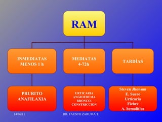 14/06/11 DR. FAUSTO ZARUMA T. RAM INMEDIATAS MENOS 1 h MEDIATAS 4-72h  TARDÍAS PRURITO ANAFILAXIA URTICARIA ANGIOEDEMA BRONCO- CONSTRICCION Steven Jhonson E. Suero Urticaria Fiebre A. hemolítica 