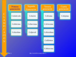 14/06/11 DR. FAUSTO ZARUMA T. CLASIFICACION 