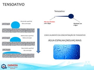 Tensoativo
Não tem afinidade
com a Água Afinidade com
a Água
Média tensão superficial
Média umectação
Baixa tensão superficial
Alta umectação
Alta tensão superficial
Baixa umectação
COM O AUMENTO DA CONCENTRAÇÃO DE TENSOATIVO
ÁGUA ESPALHA (MOLHA) MAIS
TENSOATIVO
 
