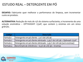 DESAFIO: Fabricante quer melhorar a performance de limpeza, sem incrementar
custo ao produto.
ALTERNATIVA: Redução de mais de 15% do sistema surfactante, e incremento de uma
solução enzimática – OPTIWASH® 1750P, que contem 5 enzimas em um único
grânulo.
ESTUDO REAL – DETERGENTE EM PÓ
Código Descrição
Formula 1 Detergente em pó cliente - 7,0 % de LAS 96
Formula 2 Detergente em pó cliente otimizado - 5,95 % de LAS 96 + Optiwash 1750P
Formula 3 Detergente em pó cliente otimizado - 5,95 % de LAS 96 (sem enzimas)
Formula 4 Benchmark de referência ~ 10,5% de LAS 96 + Enzimas
 